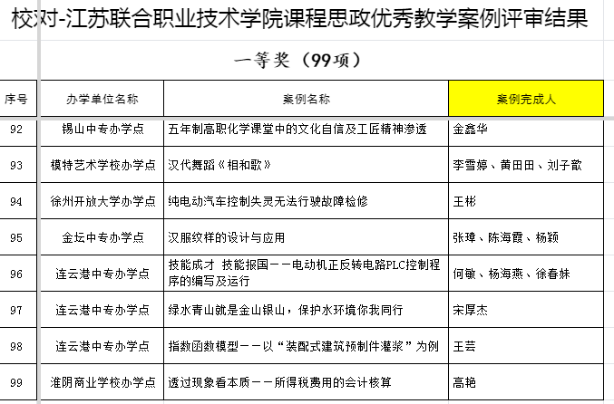 喜報(bào):我院王彬老師獲江蘇聯(lián)合職業(yè)技術(shù)學(xué)院首次課程思政優(yōu)秀教學(xué)案例評(píng)比一等獎(jiǎng)